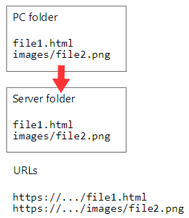 Sync local and remote files