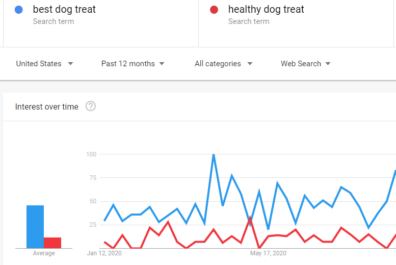 Comparison of searches for two terms