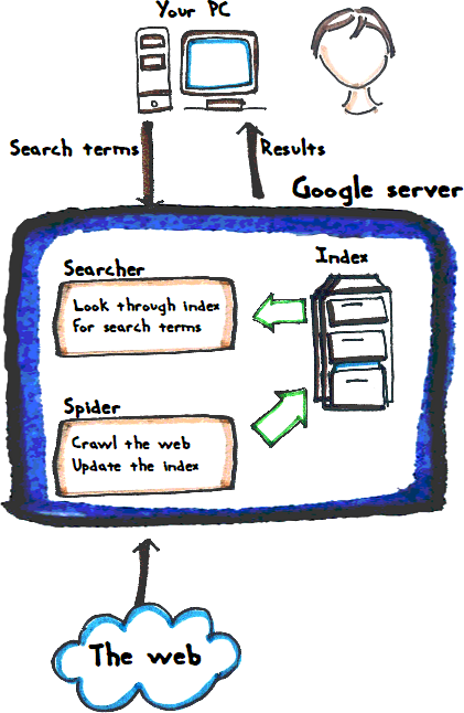 How Google works